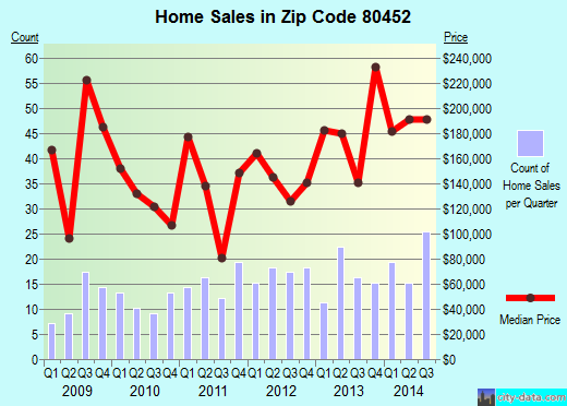 Zip code 80452 (Idaho Springs, Colorado) real estate house value trends