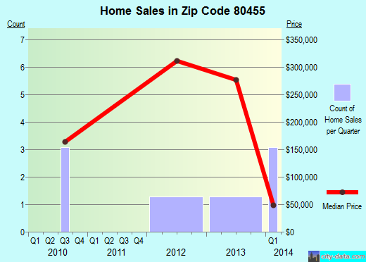 Zip code 80455 (Jamestown, Colorado) real estate house value trends