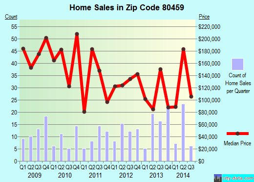 Zip code 80459 (KREMMLING, Colorado) real estate house value trends