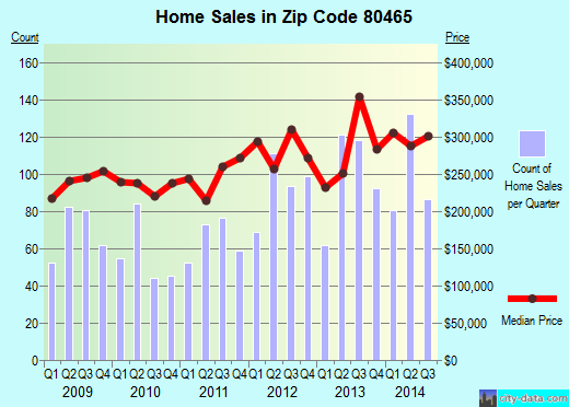 Zip code 80465 (MORRISON, Colorado) real estate house value trends