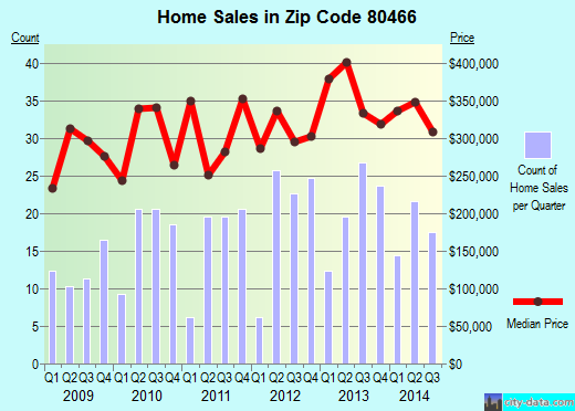 Zip code 80466 (Nederland, Colorado) real estate house value trends