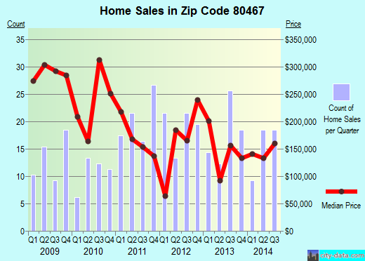 Zip code 80467 (Oak Creek, Colorado) real estate house value trends
