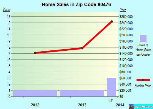 Zip code 80476 (Silver Plume, Colorado) real estate house value trends