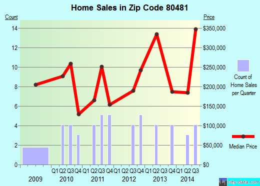 Zip code 80481 (Ward, Colorado) real estate house value trends