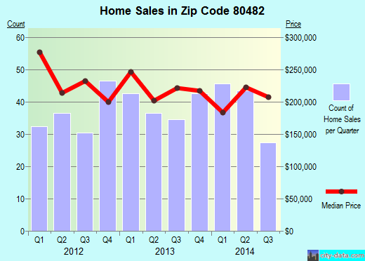 Zip code 80482 (Winter Park, Colorado) real estate house value trends
