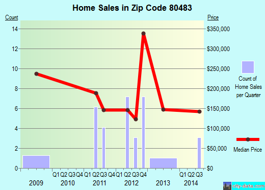 Zip code 80483 (Yampa, Colorado) real estate house value trends