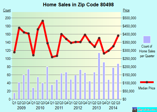 Zip code 80498 (SILVERTHORNE, Colorado) real estate house value trends