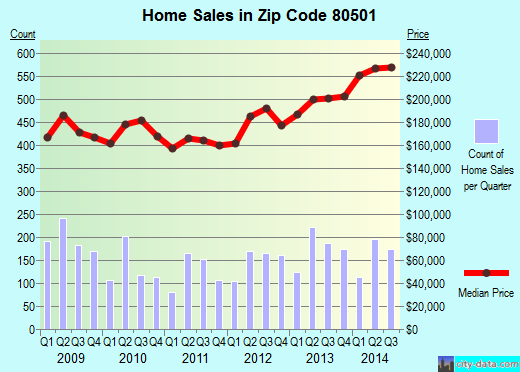 Zip code 80501 (Longmont, Colorado) real estate house value trends