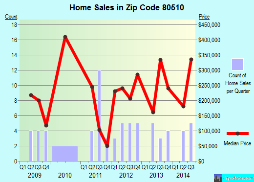 Zip code 80510 (Allenspark, Colorado) real estate house value trends