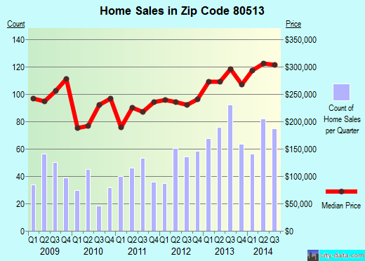 Zip code 80513 (BERTHOUD, Colorado) real estate house value trends
