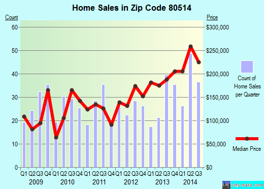 Zip code 80514 (Dacono, Colorado) real estate house value trends