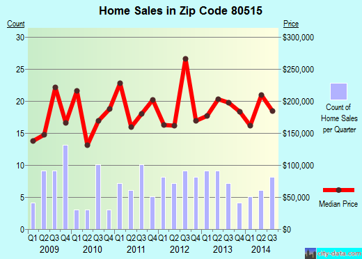 Zip code 80515 (, Colorado) real estate house value trends