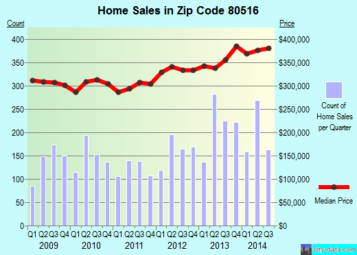 Zip code 80516 (ERIE, Colorado) real estate house value trends
