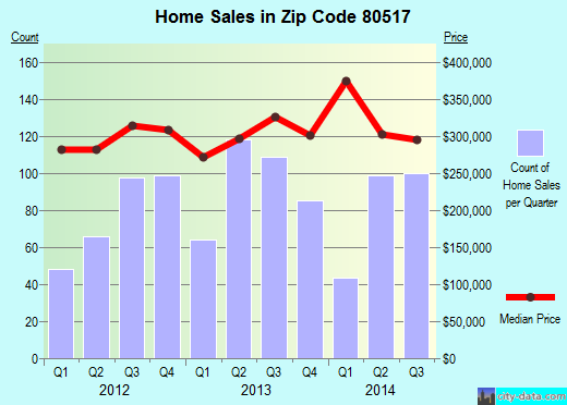 Zip code 80517 (ESTES PARK, Colorado) real estate house value trends
