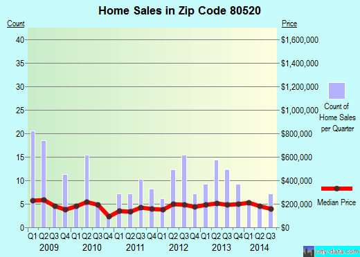Zip code 80520 (Firestone, Colorado) real estate house value trends