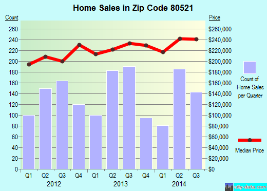 Zip code 80521 (FORT COLLINS, Colorado) real estate house value trends