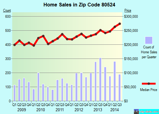 Zip code 80524 (Fort Collins, Colorado) real estate house value trends
