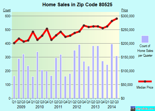 Zip code 80525 (Fort Collins, Colorado) real estate house value trends