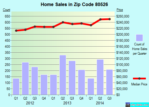 Zip code 80526 (Fort Collins, Colorado) real estate house value trends