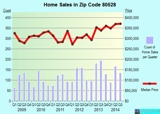 Zip code 80528 (Fort Collins, Colorado) real estate house value trends
