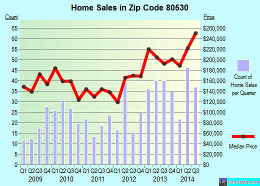 Zip code 80530 (Frederick, Colorado) real estate house value trends