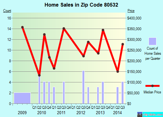 Zip code 80532 (, Colorado) real estate house value trends