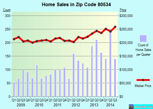 Zip code 80534 (JOHNSTOWN, Colorado) real estate house value trends