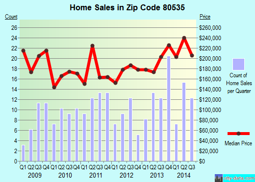 Zip code 80535 (Laporte, Colorado) real estate house value trends