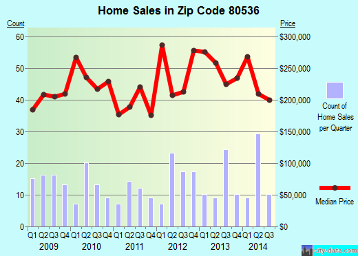 Zip code 80536 (LIVERMORE, Colorado) real estate house value trends