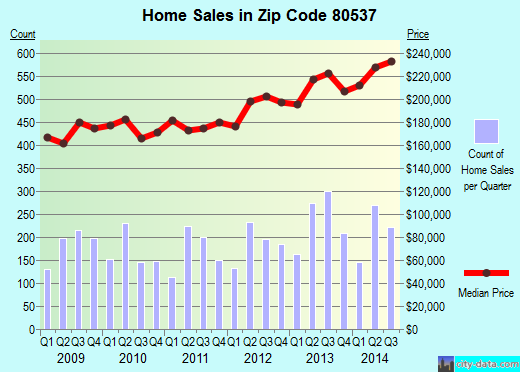 loveland-co-zip-code-80537-real-estate-home-value-estimator