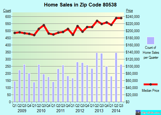 Zip code 80538 (LOVELAND, Colorado) real estate house value trends