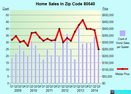 Zip code 80540 (Lyons, Colorado) real estate house value trends