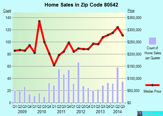 Zip code 80542 (MEAD, Colorado) real estate house value trends