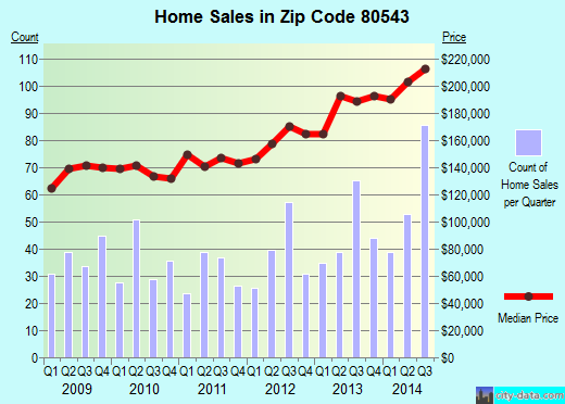 Zip code 80543 (Milliken, Colorado) real estate house value trends