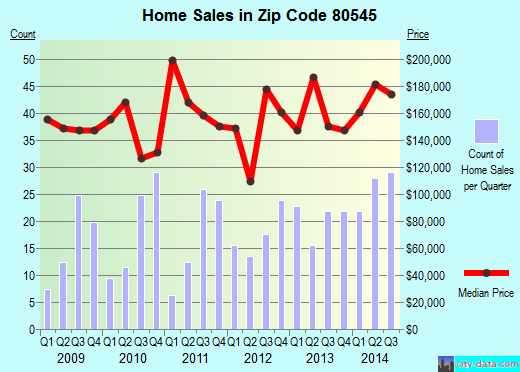 Zip code 80545 (RED FEATHER LAKES, Colorado) real estate house value trends