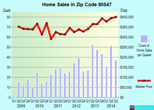 Zip code 80547 (Timnath, Colorado) real estate house value trends