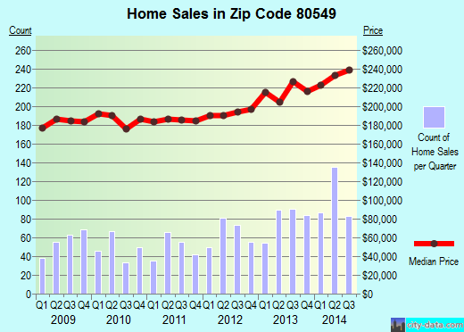 Zip code 80549 (Wellington, Colorado) real estate house value trends