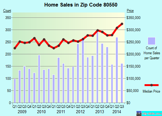 Zip code 80550 (Windsor, Colorado) real estate house value trends