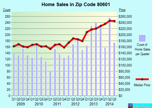 Zip code 80601 (Brighton, Colorado) real estate house value trends
