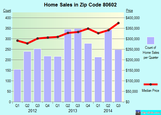 Zip code 80602 (BRIGHTON, Colorado) real estate house value trends