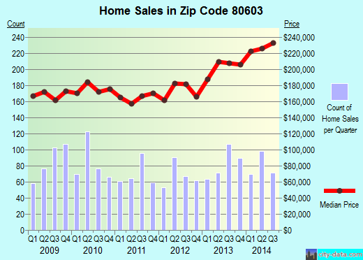 Zip code 80603 (BRIGHTON, Colorado) real estate house value trends