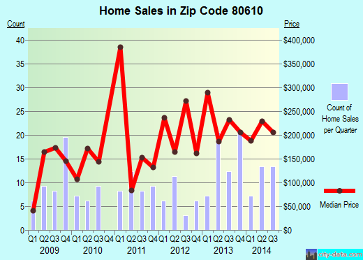 Zip code 80610 (Ault, Colorado) real estate house value trends