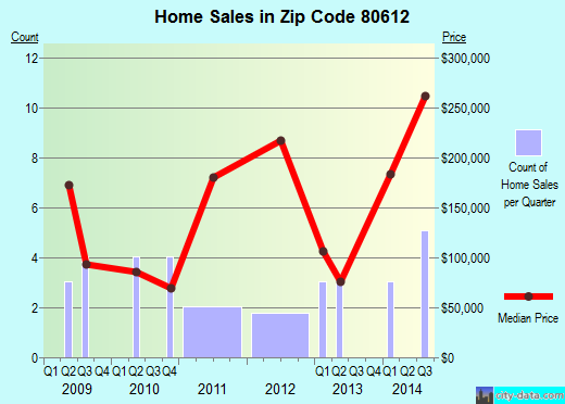 Zip code 80612 (, Colorado) real estate house value trends