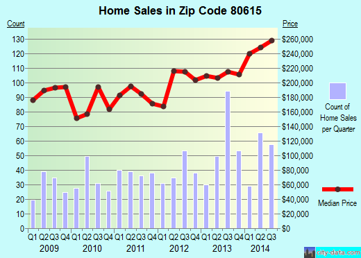 Zip code 80615 (Eaton, Colorado) real estate house value trends
