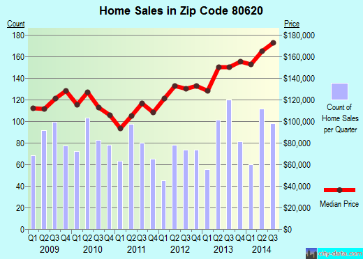 Zip code 80620 (Evans, Colorado) real estate house value trends