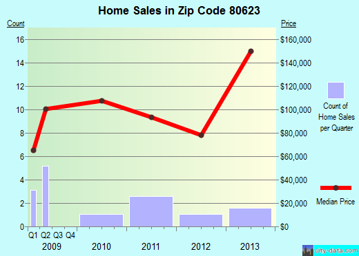 Zip code 80623 (Gilcrest, Colorado) real estate house value trends