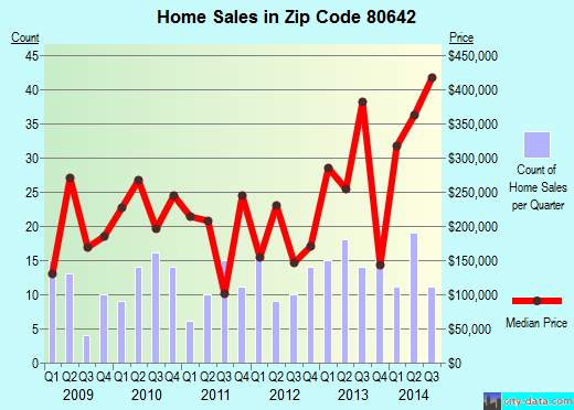 Zip code 80642 (Hudson, Colorado) real estate house value trends