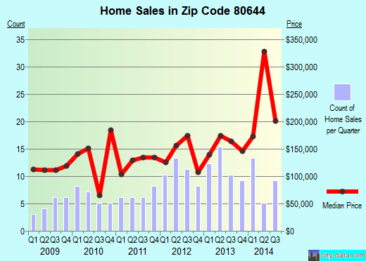 Zip code 80644 (Kersey, Colorado) real estate house value trends