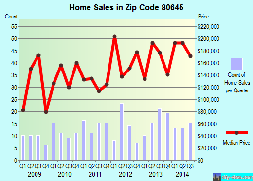 Zip code 80645 (La Salle, Colorado) real estate house value trends