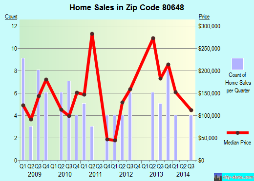 Zip code 80648 (Nunn, Colorado) real estate house value trends